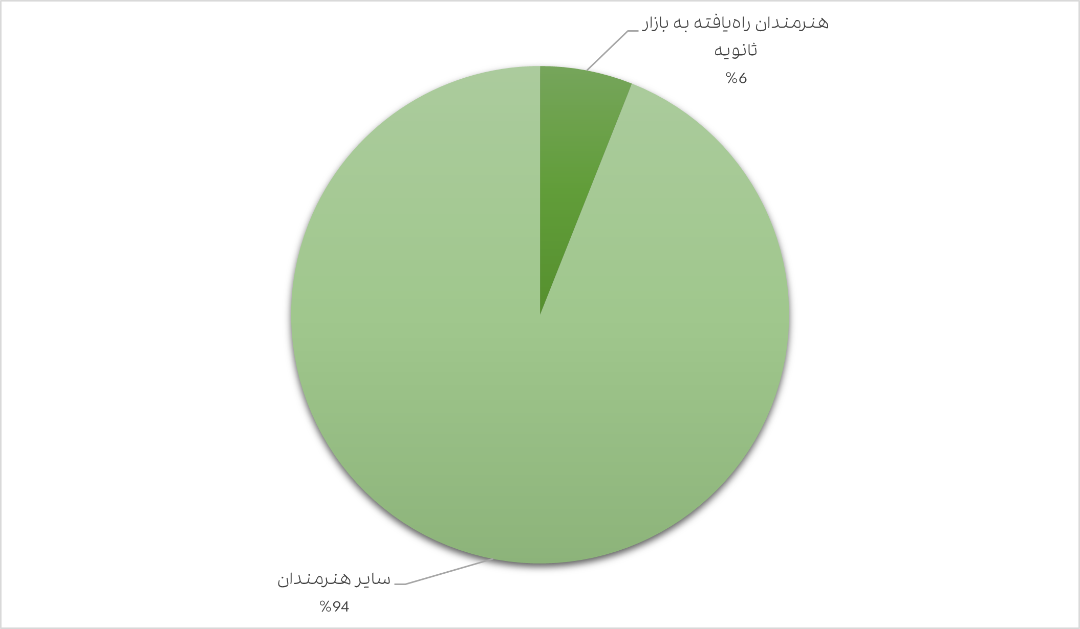 نمودار 1. درصد هنرمندان راه‌يافته به حراج‌ها و ساير هنرمندان. منبع: آرشيو گالري هما و پايگاه داده‌اي آرت‌چارت.